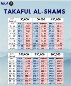 Caruman bulanan mengikut umur dan jantina